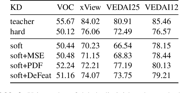 Figure 4 for Knowledge Distillation for Object Detection: from generic to remote sensing datasets