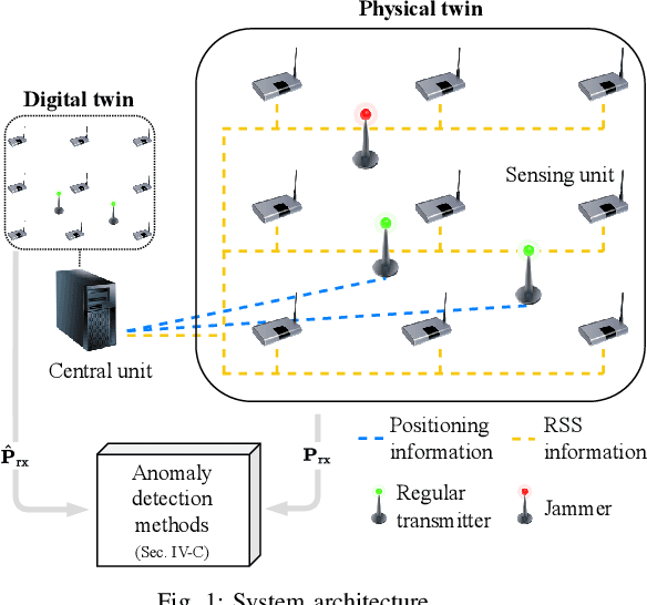 Figure 1 for Digital Twin of the Radio Environment: A Novel Approach for Anomaly Detection in Wireless Networks