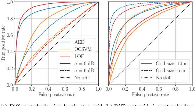 Figure 3 for Digital Twin of the Radio Environment: A Novel Approach for Anomaly Detection in Wireless Networks