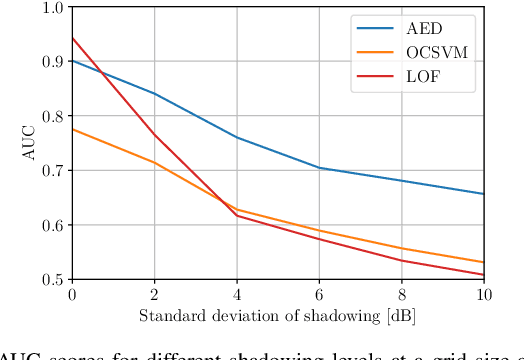 Figure 4 for Digital Twin of the Radio Environment: A Novel Approach for Anomaly Detection in Wireless Networks