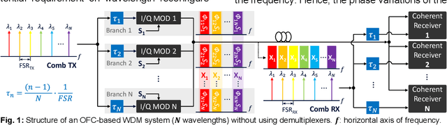 Figure 1 for Frequency Comb-based Wavelength Division Multiplexing and Detection without Wavelength Demultiplexers
