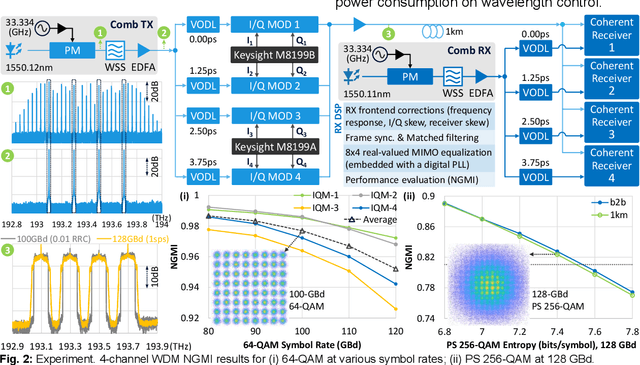 Figure 2 for Frequency Comb-based Wavelength Division Multiplexing and Detection without Wavelength Demultiplexers