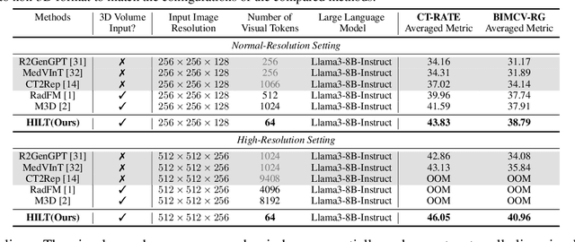 Figure 2 for Benchmarking and Boosting Radiology Report Generation for 3D High-Resolution Medical Images