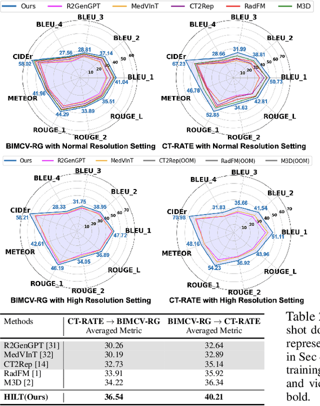 Figure 4 for Benchmarking and Boosting Radiology Report Generation for 3D High-Resolution Medical Images