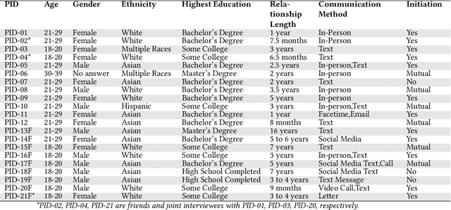 Figure 2 for Should ChatGPT Write Your Breakup Text? Exploring the Role of AI in Relationship Dissolution