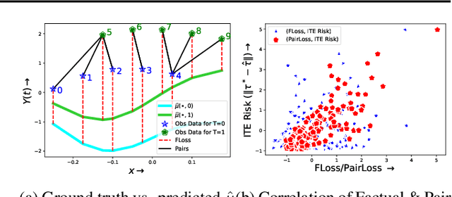 Figure 1 for PairNet: Training with Observed Pairs to Estimate Individual Treatment Effect