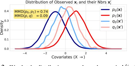 Figure 3 for PairNet: Training with Observed Pairs to Estimate Individual Treatment Effect