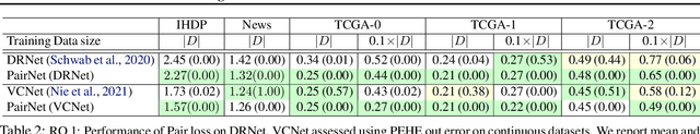 Figure 4 for PairNet: Training with Observed Pairs to Estimate Individual Treatment Effect