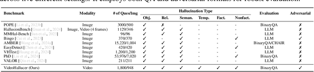 Figure 2 for VideoHallucer: Evaluating Intrinsic and Extrinsic Hallucinations in Large Video-Language Models