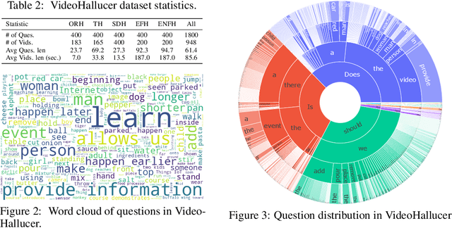 Figure 3 for VideoHallucer: Evaluating Intrinsic and Extrinsic Hallucinations in Large Video-Language Models