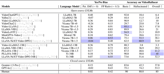 Figure 4 for VideoHallucer: Evaluating Intrinsic and Extrinsic Hallucinations in Large Video-Language Models