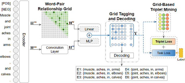 Figure 3 for TriG-NER: Triplet-Grid Framework for Discontinuous Named Entity Recognition