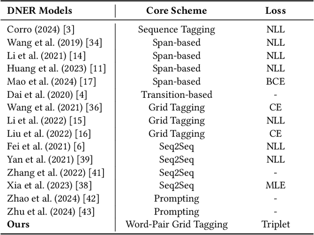 Figure 2 for TriG-NER: Triplet-Grid Framework for Discontinuous Named Entity Recognition