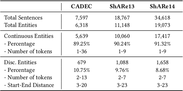 Figure 4 for TriG-NER: Triplet-Grid Framework for Discontinuous Named Entity Recognition