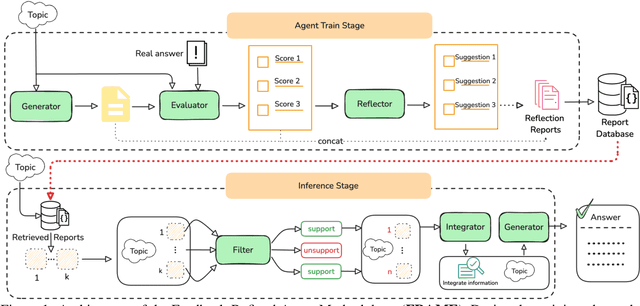 Figure 1 for FRAME: Feedback-Refined Agent Methodology for Enhancing Medical Research Insights
