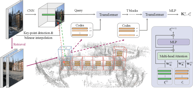 Figure 2 for NeuMap: Neural Coordinate Mapping by Auto-Transdecoder for Camera Localization