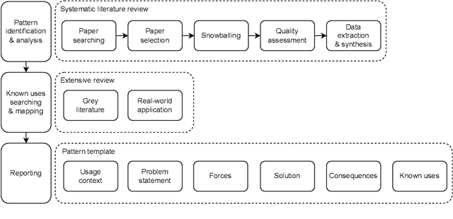 Figure 1 for Agent Design Pattern Catalogue: A Collection of Architectural Patterns for Foundation Model based Agents