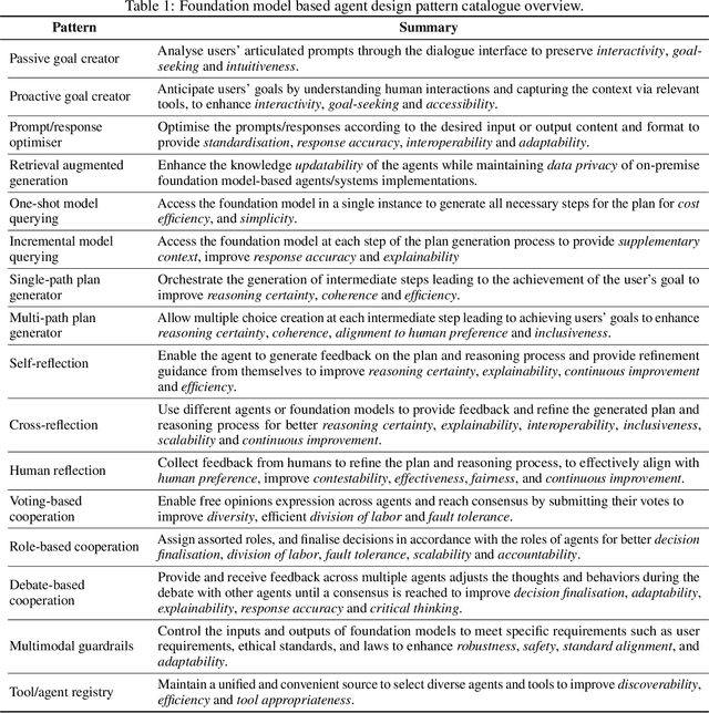 Figure 2 for Agent Design Pattern Catalogue: A Collection of Architectural Patterns for Foundation Model based Agents