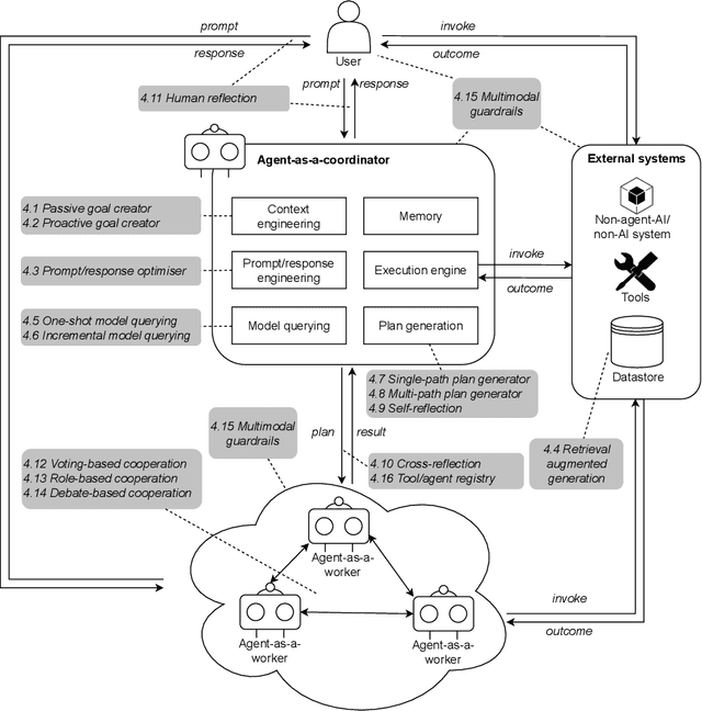 Figure 3 for Agent Design Pattern Catalogue: A Collection of Architectural Patterns for Foundation Model based Agents