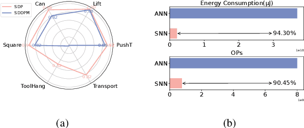 Figure 1 for SDP: Spiking Diffusion Policy for Robotic Manipulation with Learnable Channel-Wise Membrane Thresholds