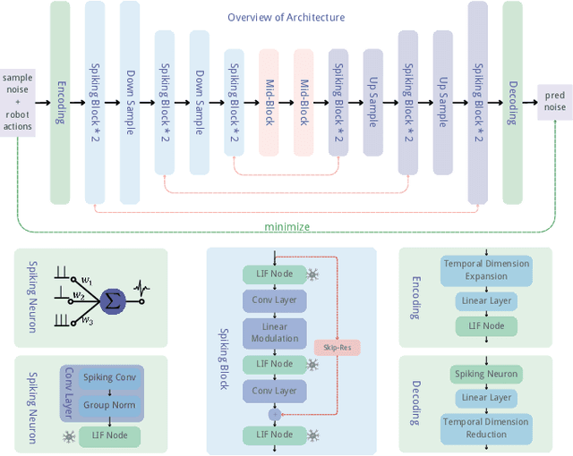 Figure 2 for SDP: Spiking Diffusion Policy for Robotic Manipulation with Learnable Channel-Wise Membrane Thresholds