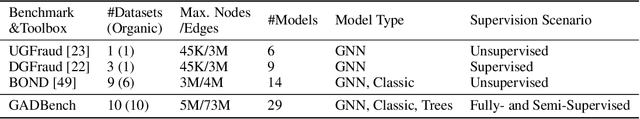 Figure 1 for GADBench: Revisiting and Benchmarking Supervised Graph Anomaly Detection