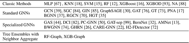 Figure 3 for GADBench: Revisiting and Benchmarking Supervised Graph Anomaly Detection