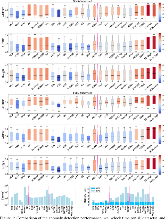 Figure 2 for GADBench: Revisiting and Benchmarking Supervised Graph Anomaly Detection