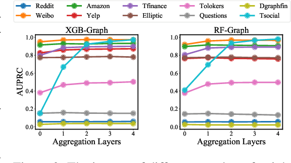 Figure 4 for GADBench: Revisiting and Benchmarking Supervised Graph Anomaly Detection