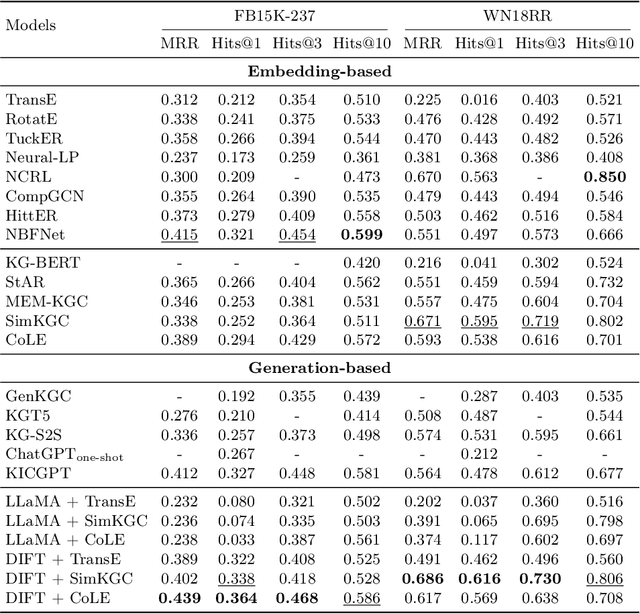 Figure 3 for Finetuning Generative Large Language Models with Discrimination Instructions for Knowledge Graph Completion