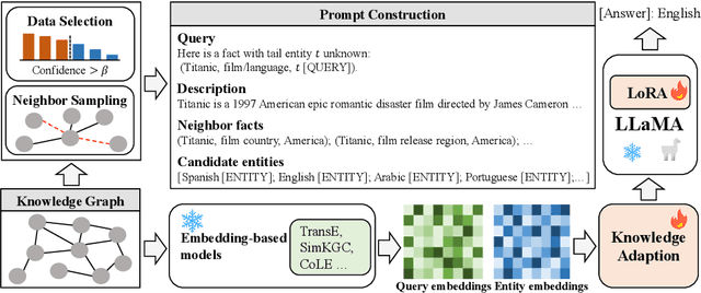 Figure 1 for Finetuning Generative Large Language Models with Discrimination Instructions for Knowledge Graph Completion