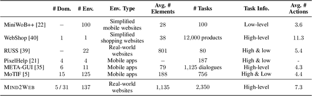 Figure 2 for Mind2Web: Towards a Generalist Agent for the Web