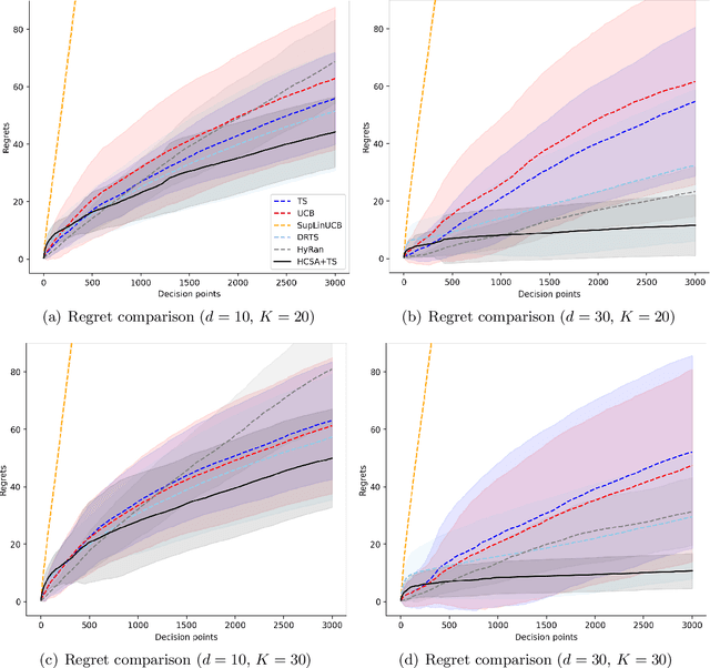 Figure 4 for Adaptive Data Augmentation for Thompson Sampling