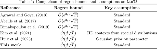 Figure 1 for Adaptive Data Augmentation for Thompson Sampling