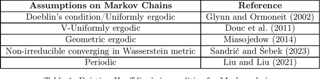 Figure 1 for Hoeffding's Inequality for Markov Chains under Generalized Concentrability Condition