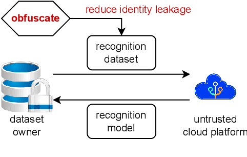 Figure 1 for XNN: Paradigm Shift in Mitigating Identity Leakage within Cloud-Enabled Deep Learning