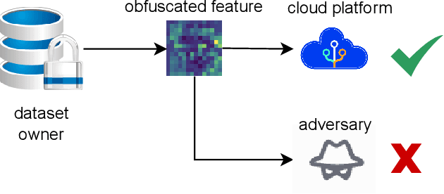 Figure 3 for XNN: Paradigm Shift in Mitigating Identity Leakage within Cloud-Enabled Deep Learning