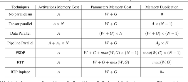 Figure 1 for RTP: Rethinking Tensor Parallelism with Memory Deduplication