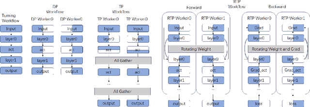 Figure 2 for RTP: Rethinking Tensor Parallelism with Memory Deduplication