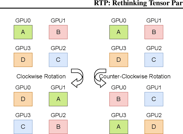 Figure 3 for RTP: Rethinking Tensor Parallelism with Memory Deduplication