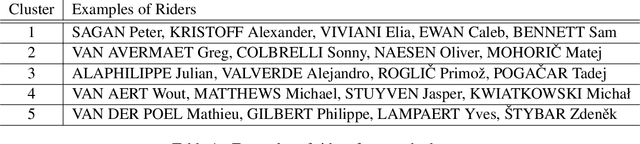 Figure 2 for Bike2Vec: Vector Embedding Representations of Road Cycling Riders and Races