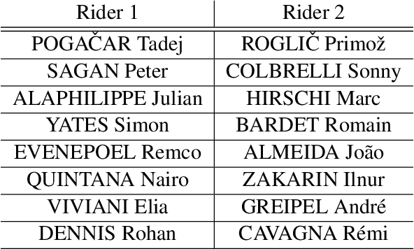 Figure 4 for Bike2Vec: Vector Embedding Representations of Road Cycling Riders and Races