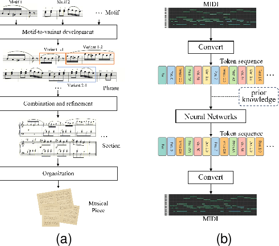 Figure 1 for MeloTrans: A Text to Symbolic Music Generation Model Following Human Composition Habit