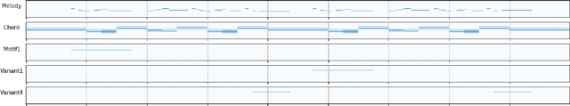 Figure 2 for MeloTrans: A Text to Symbolic Music Generation Model Following Human Composition Habit