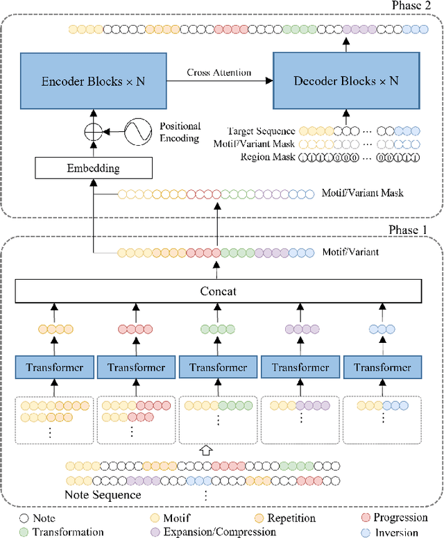 Figure 4 for MeloTrans: A Text to Symbolic Music Generation Model Following Human Composition Habit