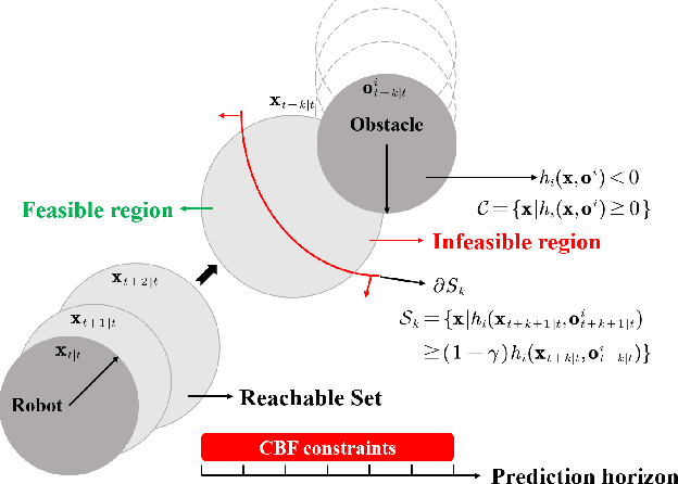 Figure 1 for Robot Safe Planning In Dynamic Environments Based On Model Predictive Control Using Control Barrier Function