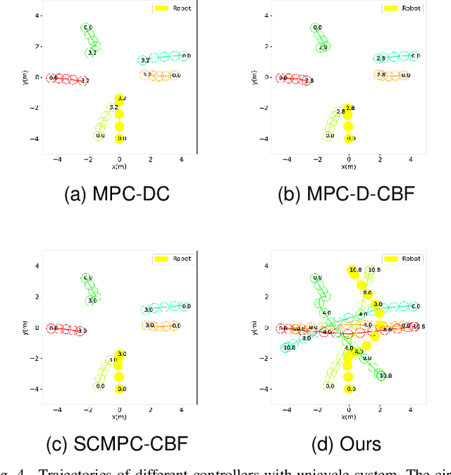 Figure 4 for Robot Safe Planning In Dynamic Environments Based On Model Predictive Control Using Control Barrier Function