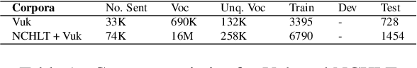 Figure 1 for From N-grams to Pre-trained Multilingual Models For Language Identification
