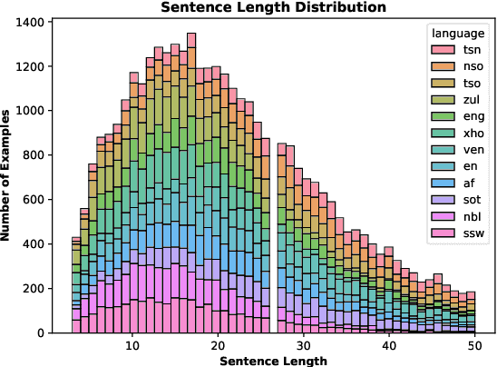 Figure 2 for From N-grams to Pre-trained Multilingual Models For Language Identification