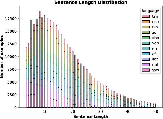 Figure 3 for From N-grams to Pre-trained Multilingual Models For Language Identification